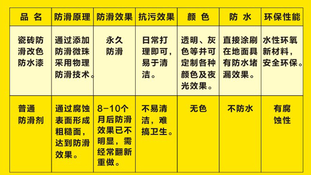瓷磚防滑劑對(duì)比